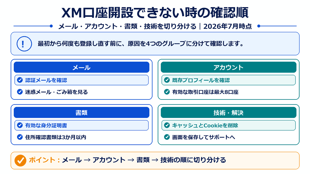 XM口座を開設できない時にメール、既存プロフィール、本人確認書類、技術的問題を順に確認する図