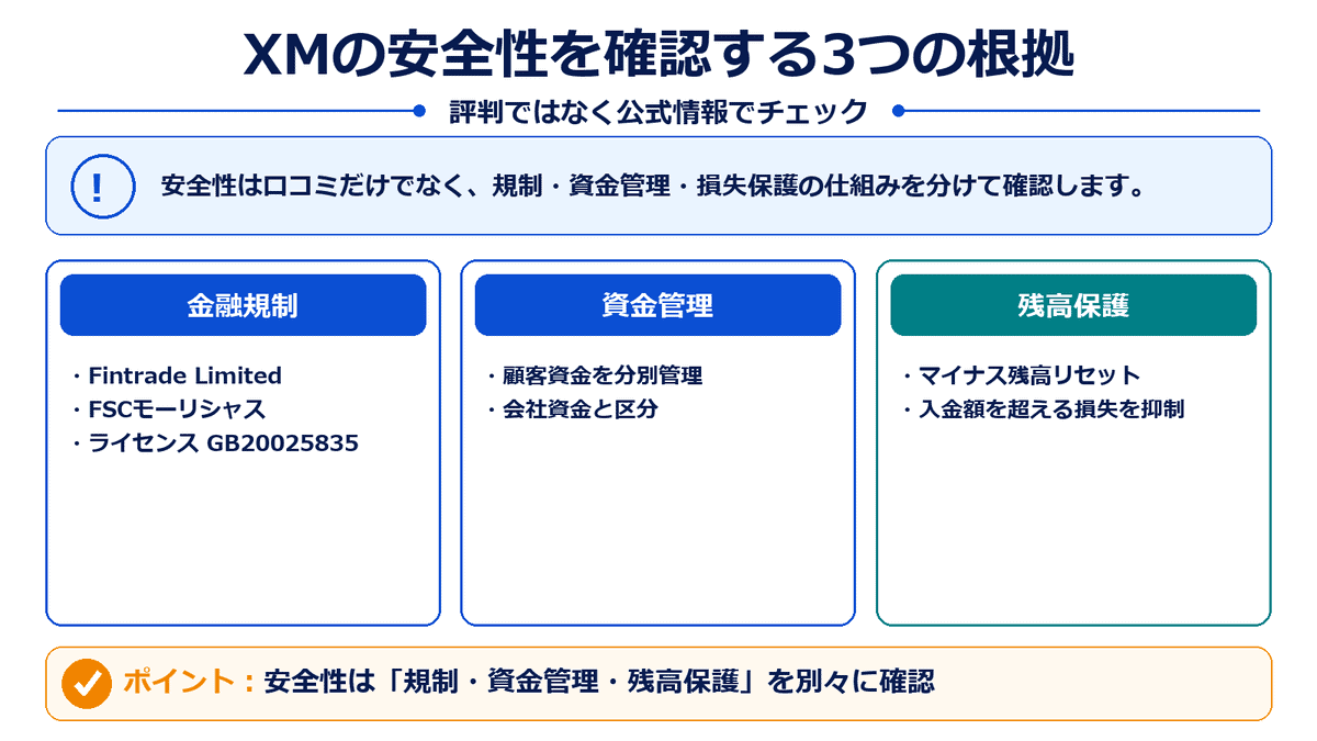 XMのFSCモーリシャス金融ライセンス、分別管理、マイナス残高リセットの説明