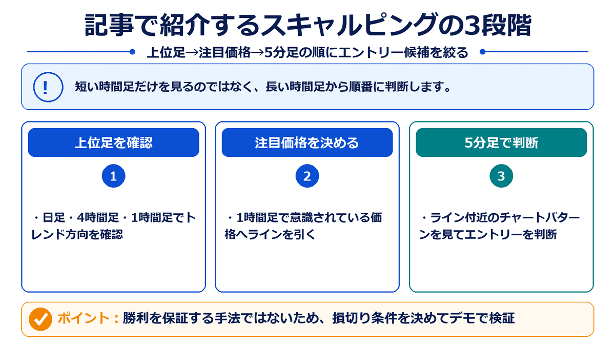 記事で紹介するXMのスキャルピングについて、上位足の確認、注目価格、5分足での判断を示した3段階の図