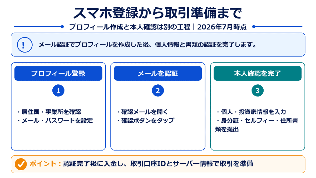 XMTradingをスマホで登録する際のプロフィール登録、メール認証、本人確認の三段階を示した図