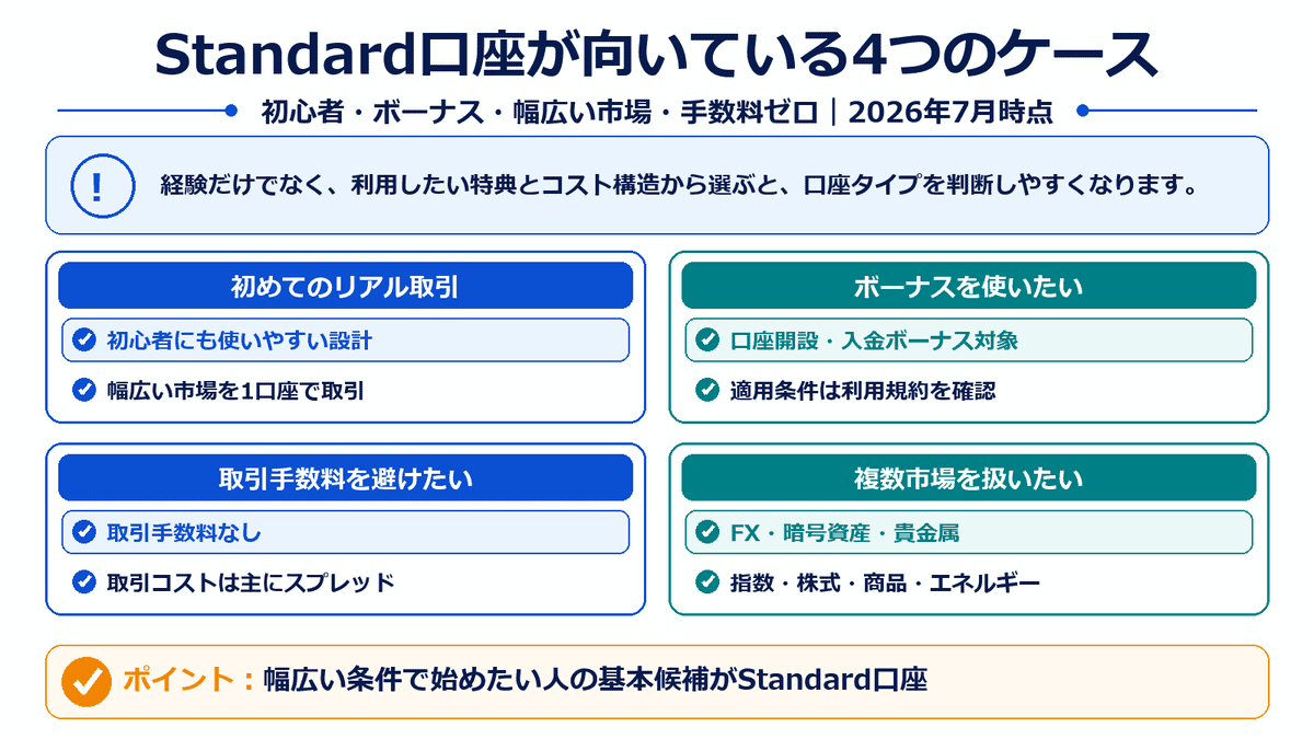XMTradingのStandard口座が向いている利用者を、初心者、ボーナス、取引手数料、取扱市場の4点で整理した図