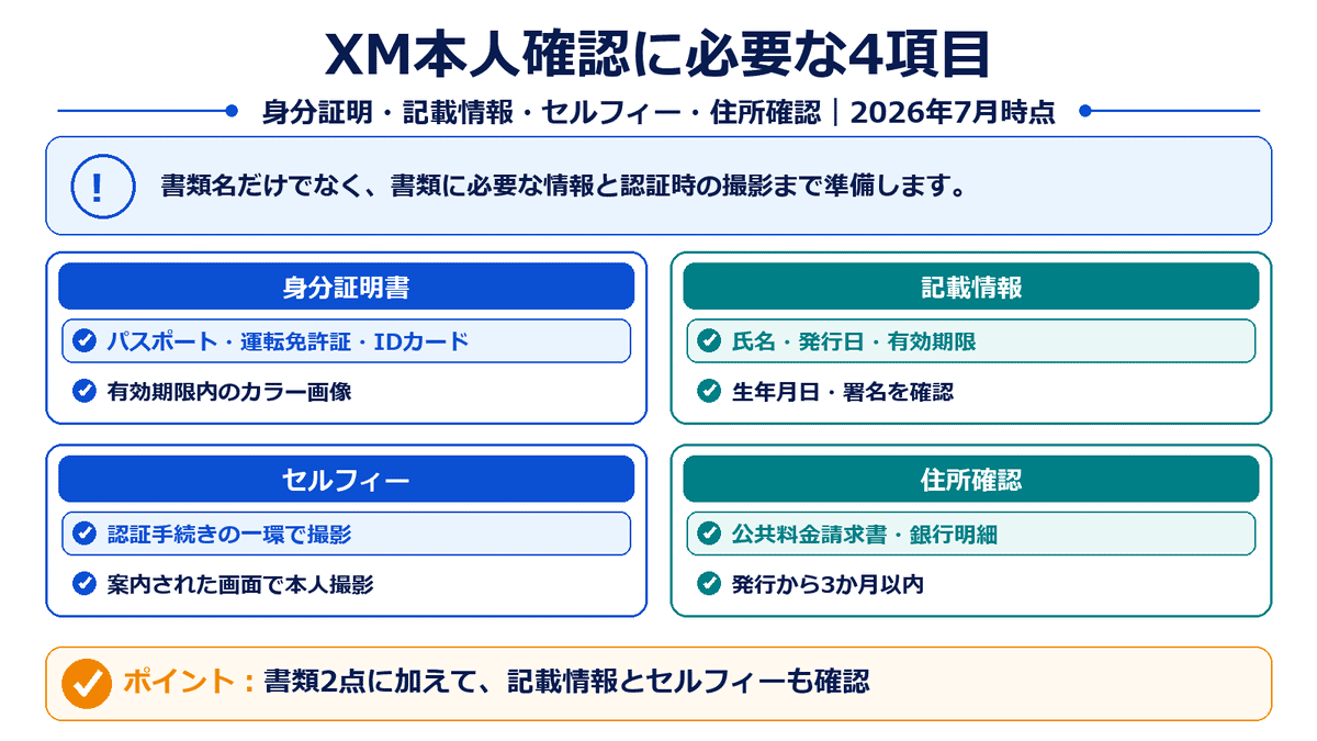 XM本人確認で必要な身分証明書、記載情報、セルフィー、住所確認書類の確認図