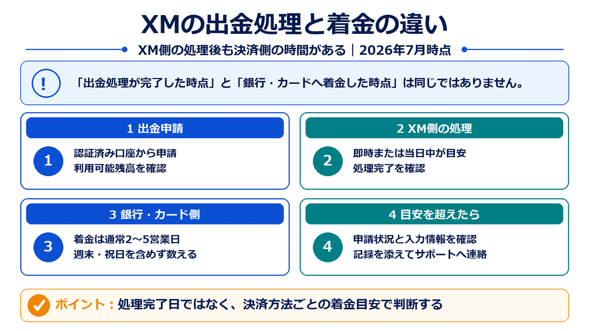 XMの出金申請から処理、銀行やカードへの着金までの時間