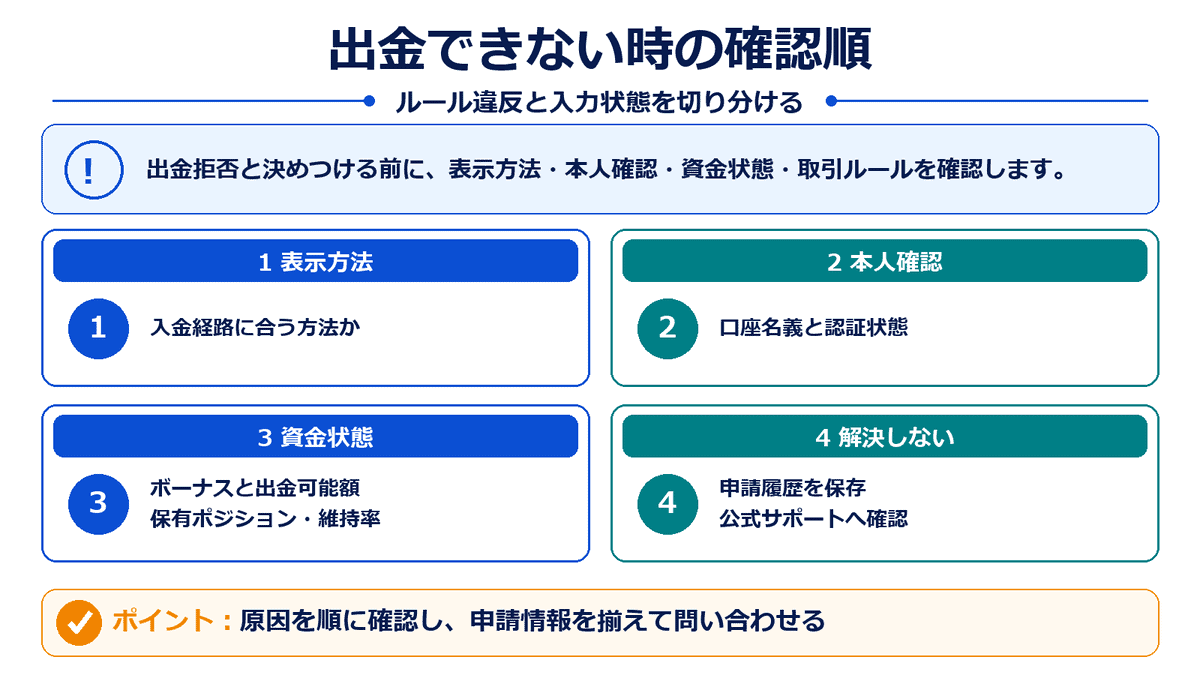XMで出金できない場合に出金方法、本人確認、資金状態、サポートを順に確認する流れ