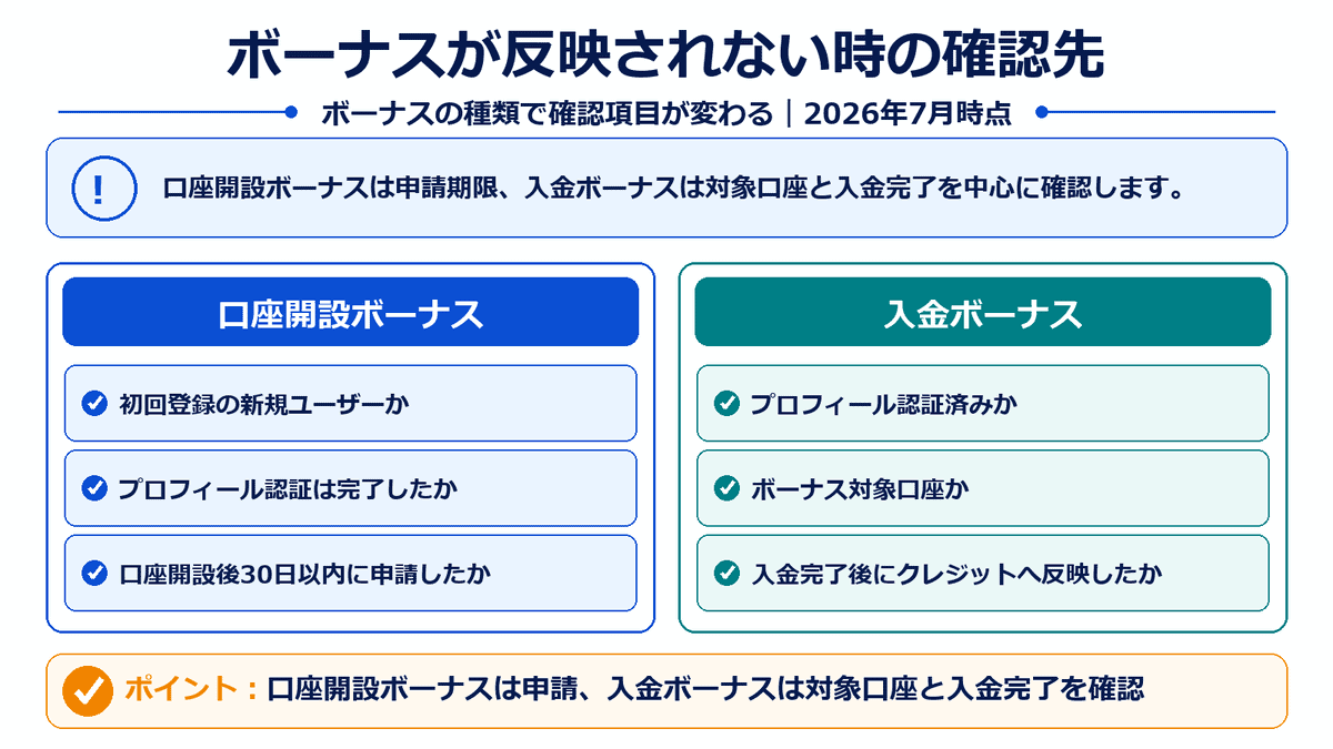 XMTradingの口座開設ボーナスと入金ボーナスが反映されない場合に確認する項目を比較した図