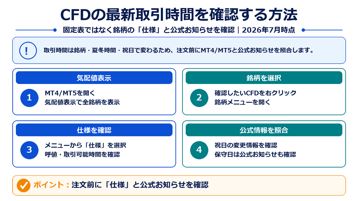 XMTradingのCFD銘柄についてMT4またはMT5の仕様画面と公式お知らせから最新取引時間を確認する四段階の図