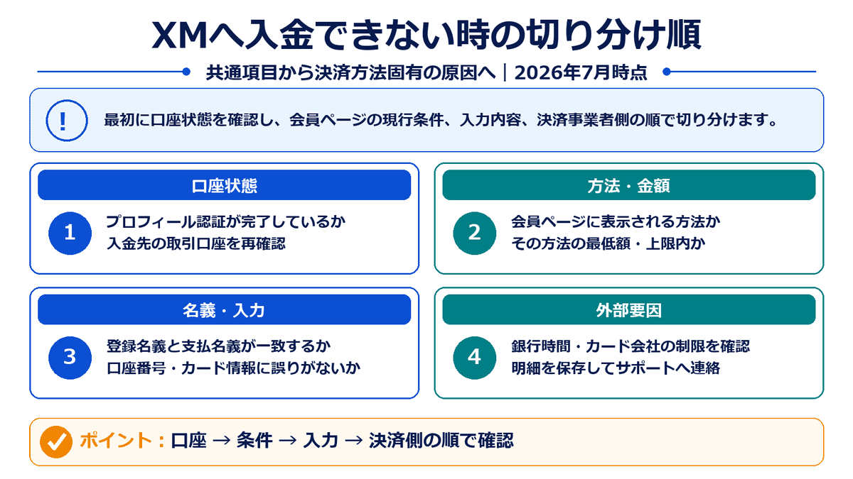 XMTradingへ入金できない場合に口座状態、入金方法と金額、名義と入力内容、外部要因を順番に確認する図