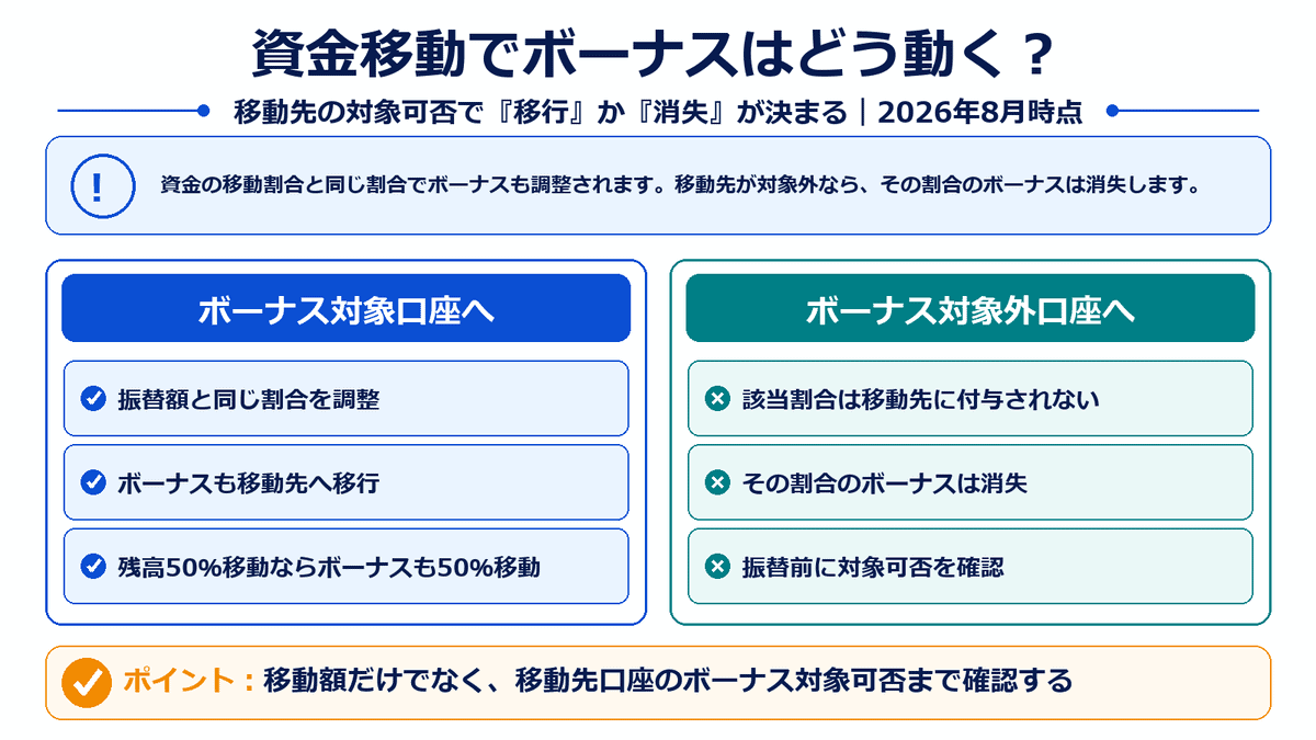 XMTradingの口座間資金移動で、ボーナス対象口座へ移す場合と対象外口座へ移す場合の違い