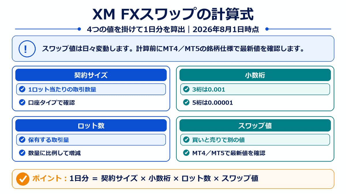XMのFXスワップポイントを契約サイズ、小数桁、ロット数、スワップ値から計算する式