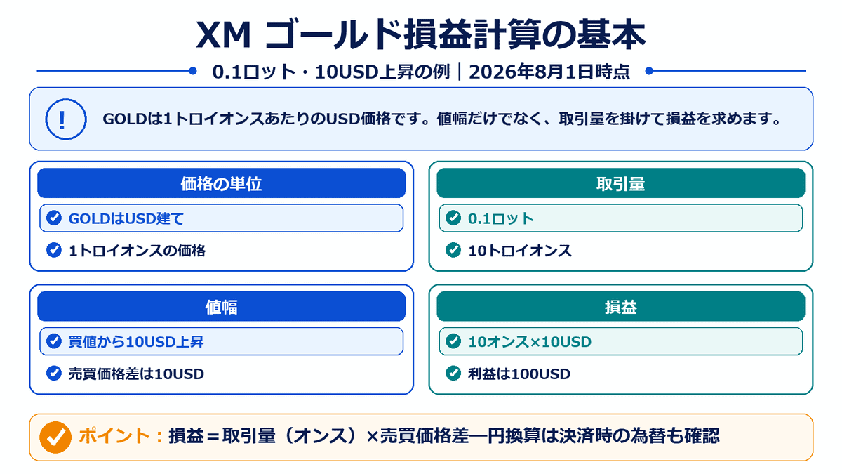 XMTradingのゴールド0.1ロット10トロイオンスが10USD上昇した場合、10オンス掛ける10USDで100USDの利益になる計算図