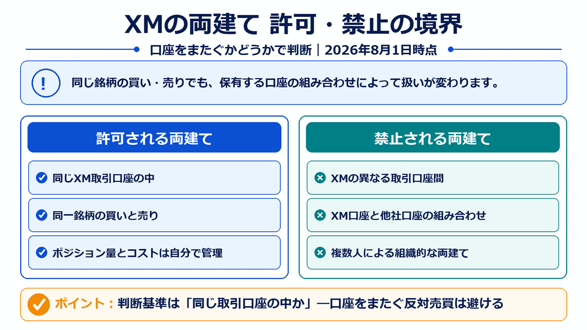 XMTradingの両建てについて、同一取引口座内で許可される取引と、複数口座・他社口座・複数人で禁止される取引を比較した図