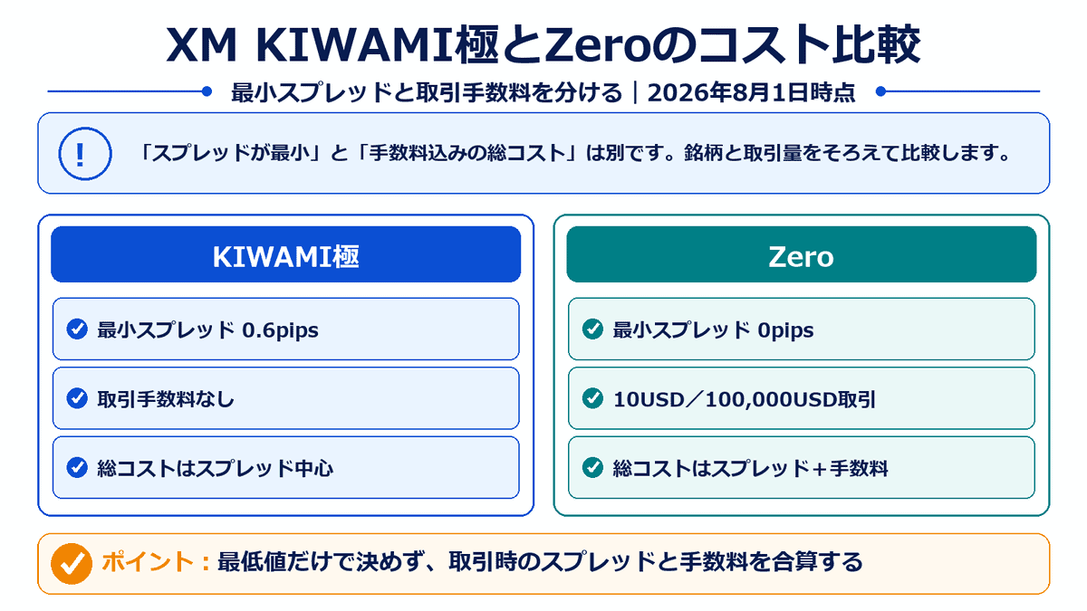 XMのKIWAMI極口座とZero口座について、最小スプレッド0.6pipsと0pips、取引手数料の有無を比較