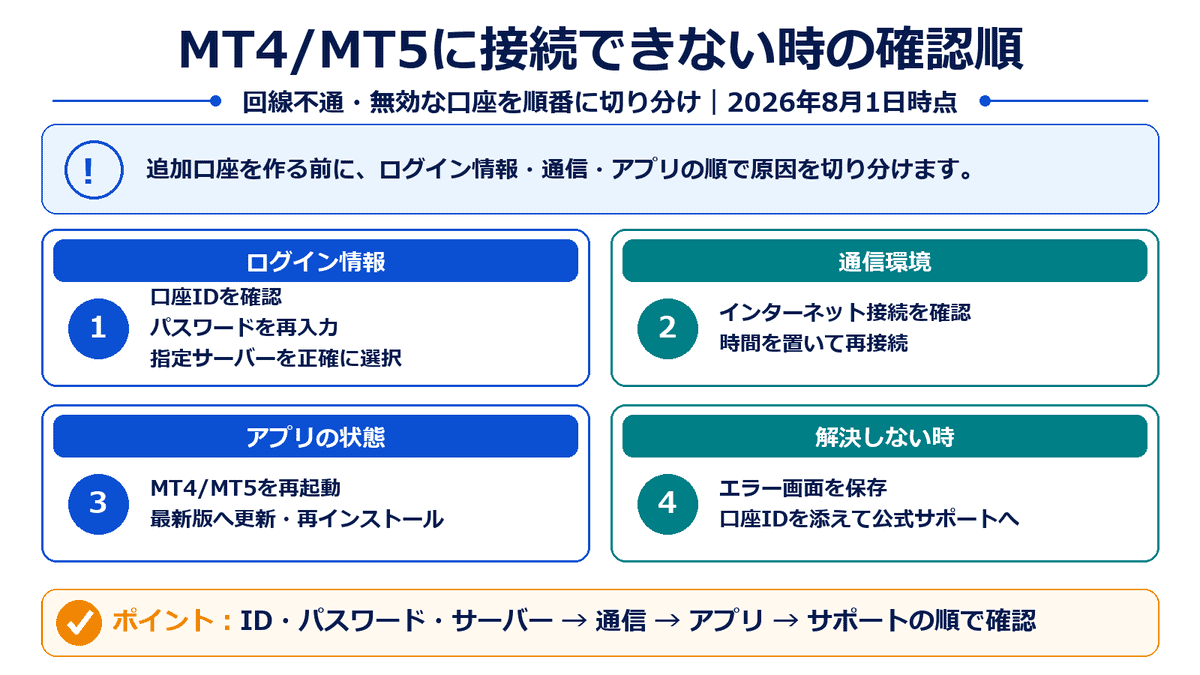 XMTradingのMT4またはMT5で回線不通や無効な口座と表示された場合の確認順を4段階で示した図