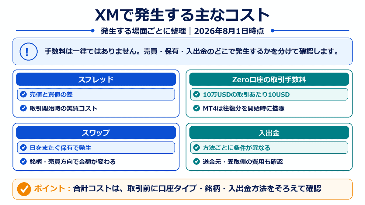 XMTradingで発生するスプレッド、Zero口座の取引手数料、スワップ、入出金費用を場面別に整理した図