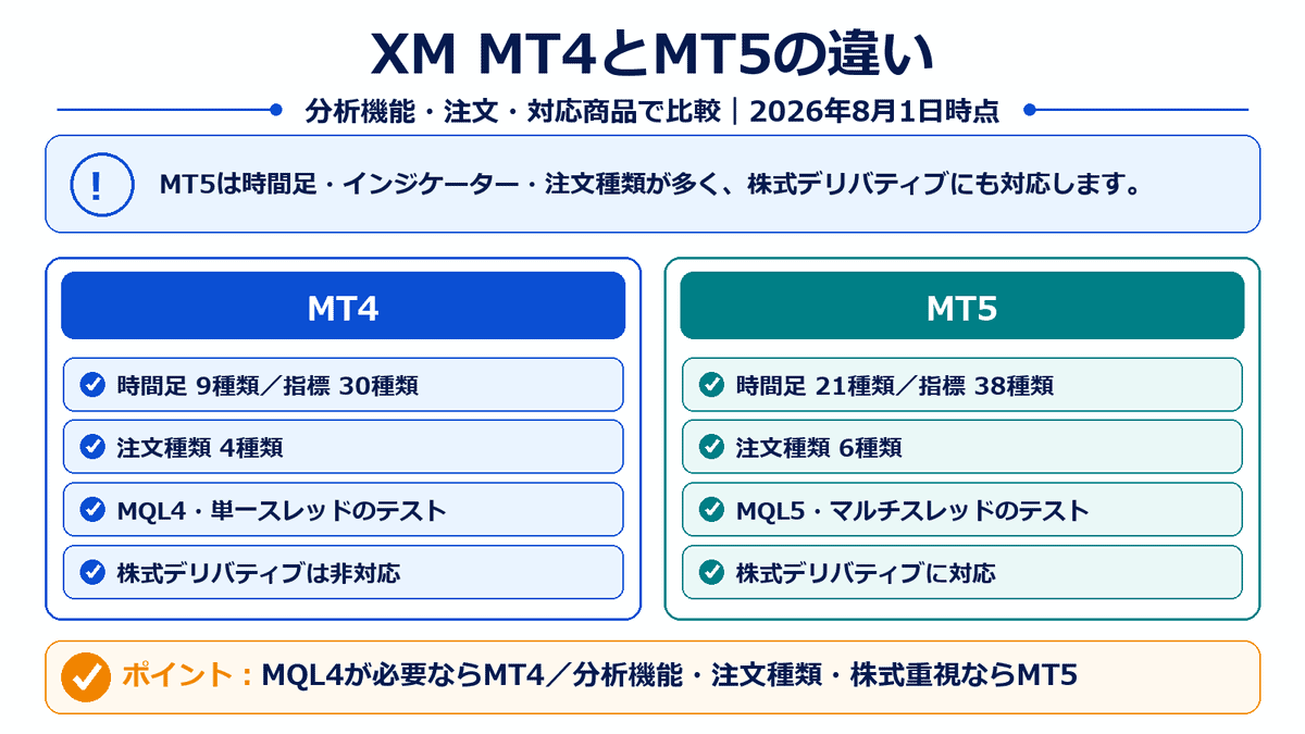 XMのMT4とMT5について、時間足、インジケーター、注文種類、言語、バックテスト、株式デリバティブ対応を比較
