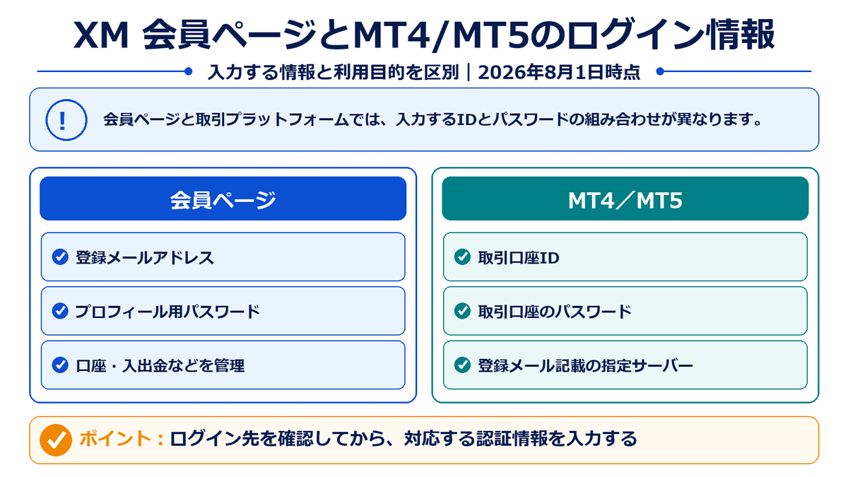 XMの会員ページとMT4・MT5で入力するメールアドレス、口座ID、パスワード、サーバーの違い
