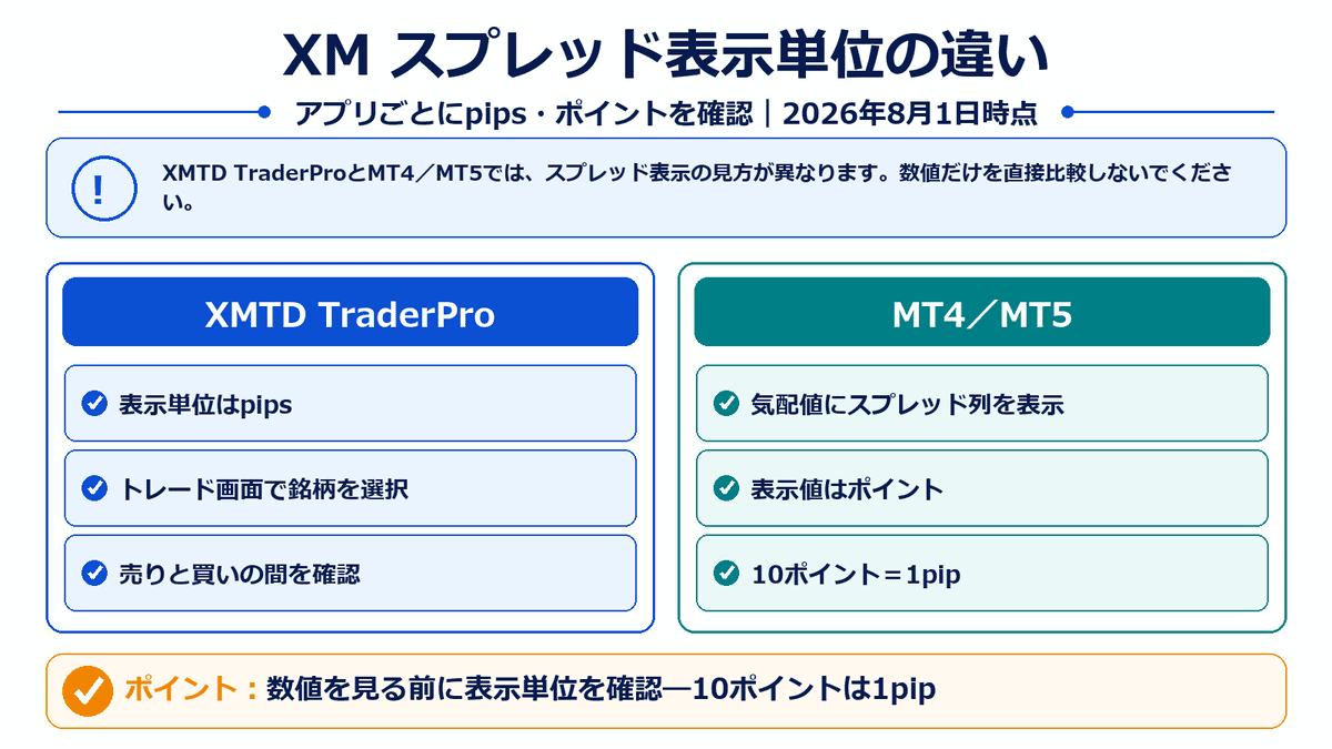 XMのXMTD TraderProはpips、MT4・MT5はポイントでスプレッドを確認し、10ポイントを1pipへ換算する比較図