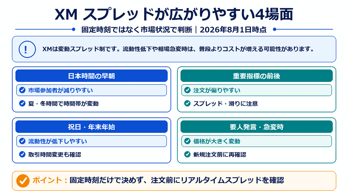 XMでスプレッドが広がりやすい日本時間の早朝、重要指標、祝日・年末年始、要人発言や相場急変の4場面