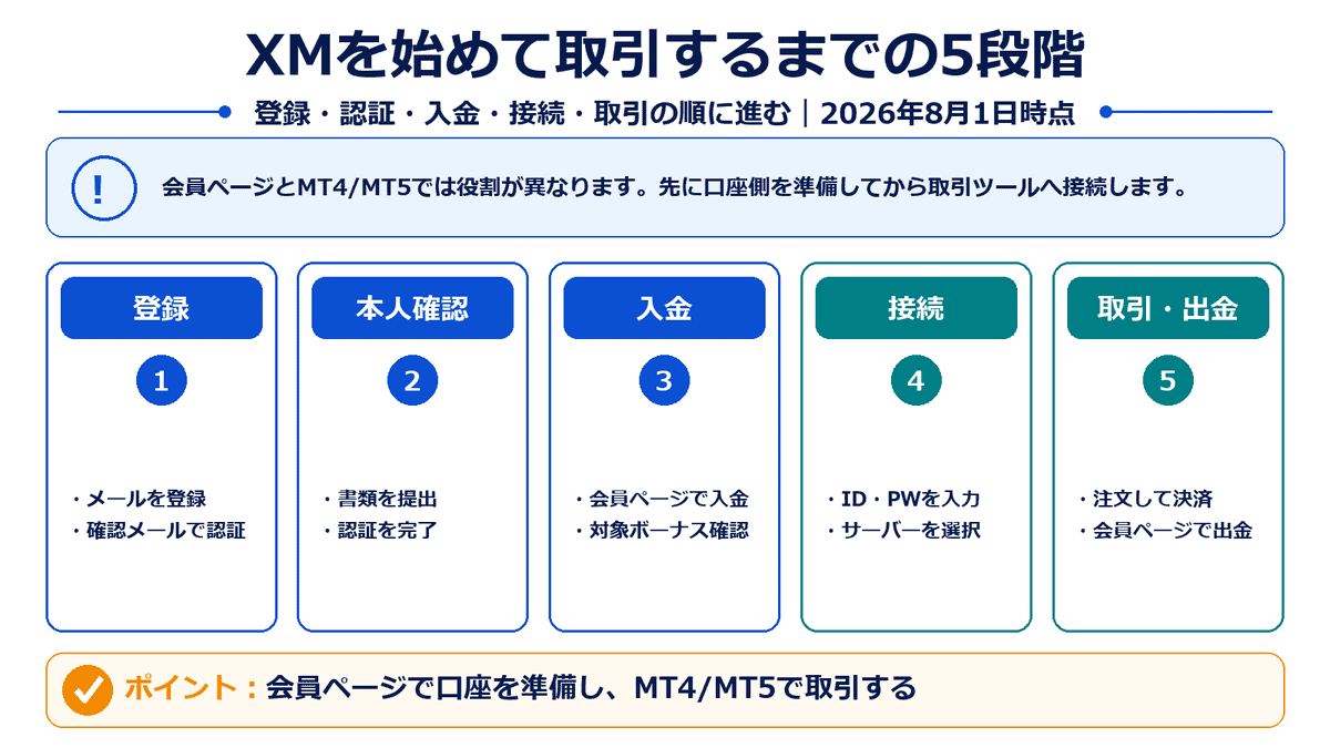 XMTradingのプロフィール登録、本人確認、入金、MT4またはMT5への接続、注文と出金までの5段階を示した図