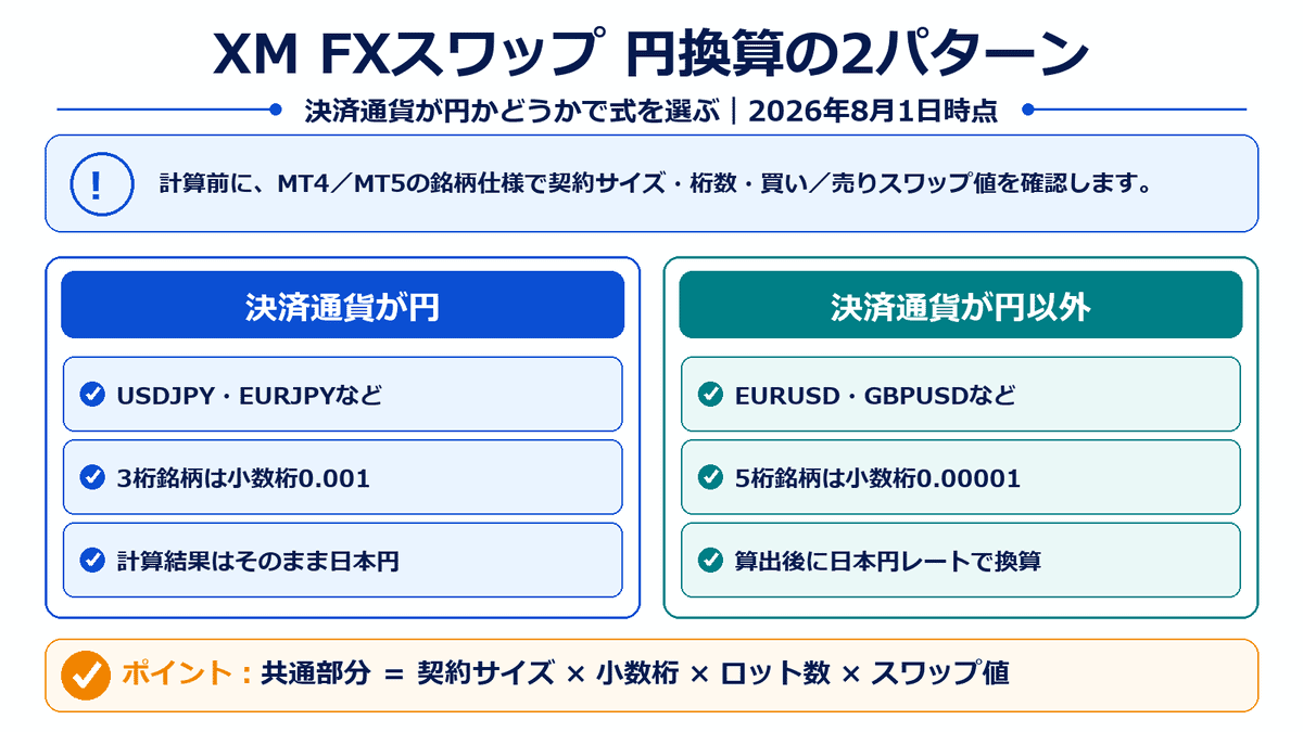 XMのFXスワップを円換算する際に決済通貨が円の場合と円以外の場合の式を比較