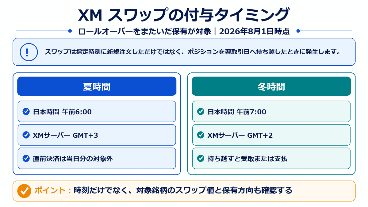 XMのスワップポイントが夏時間は日本時間午前6時、冬時間は午前7時のロールオーバー時に発生する説明