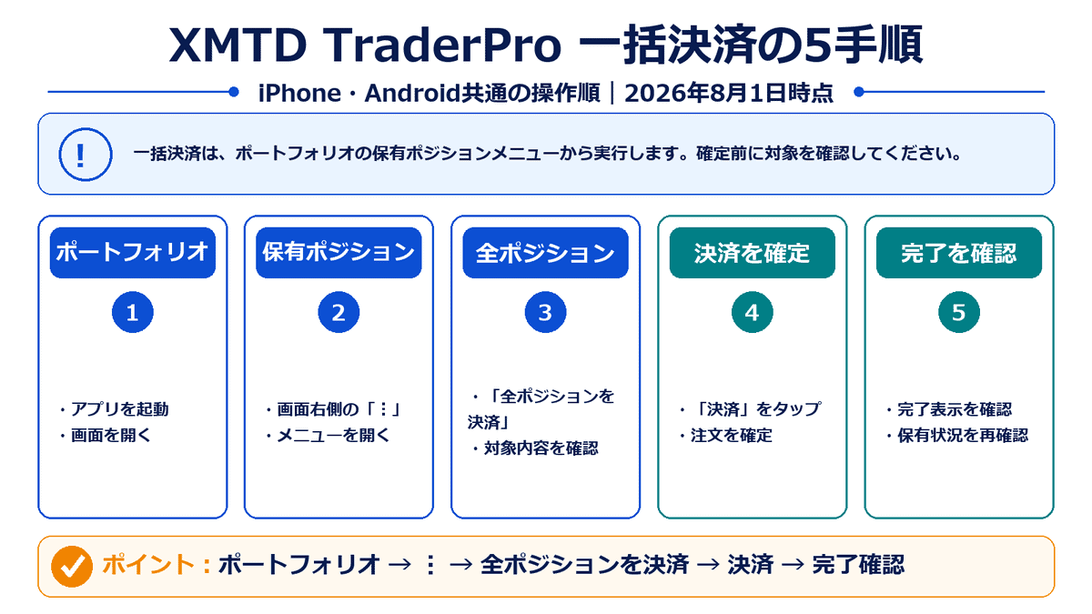 XMTD TraderProでポートフォリオを開き、保有ポジションのメニューから全ポジションを一括決済する5手順