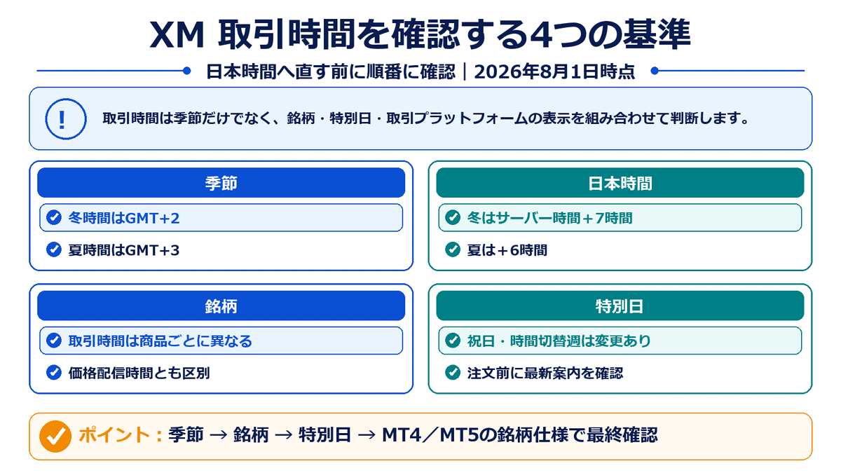XMの取引時間を季節、日本時間への換算、銘柄、祝日や切替週の順で確認する図