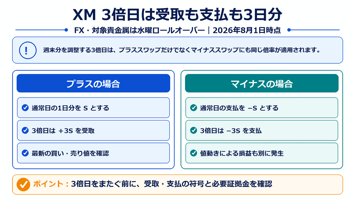 XMの3倍日にプラススワップは3日分受け取り、マイナススワップは3日分支払う比較