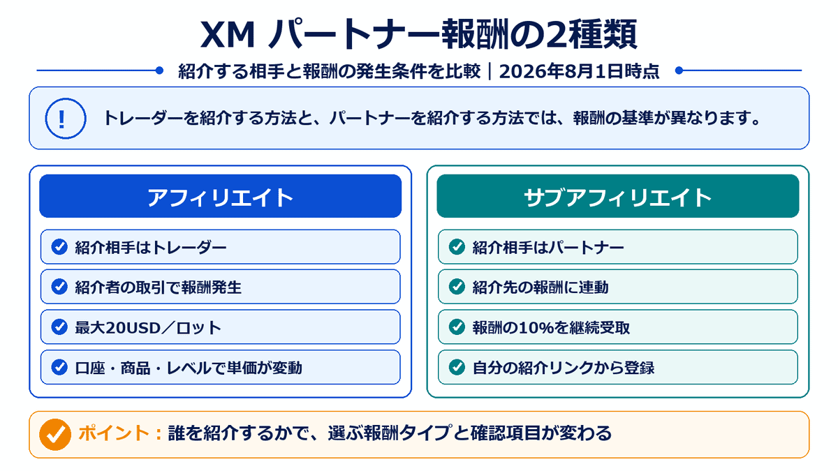 XMのアフィリエイトとサブアフィリエイトについて、紹介相手、報酬発生条件、最大20米ドル、10パーセント報酬を比較