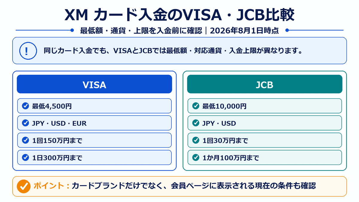 XMTradingのカード入金でVISAとJCBの最低入金額、対応通貨、入金上限を比較した図