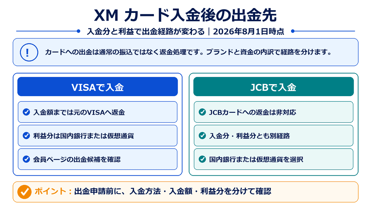 XMTradingでVISA入金とJCB入金の後に、入金分と利益分をどこへ出金するか比較した図