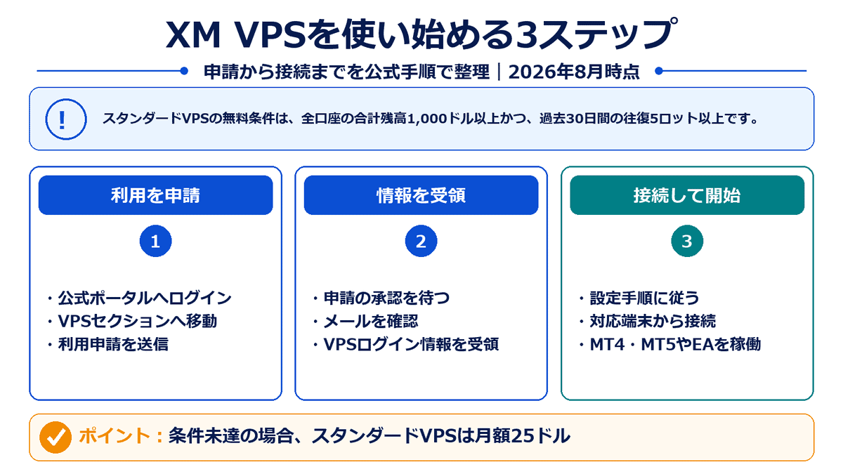 XMTradingのVPSを公式ポータルで申請し、メールで情報を受け取り、端末から接続する3ステップ