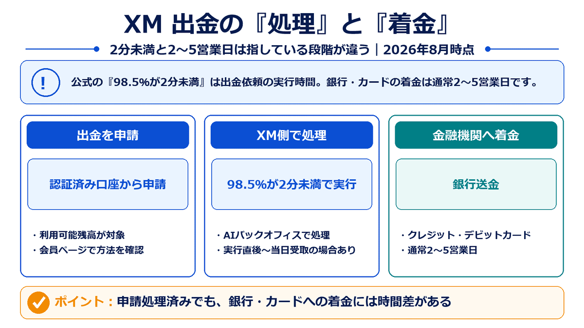 XMTradingの出金で、申請、XM側の処理、銀行やカードへの着金までの時間差を3段階で説明